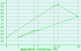 Courbe de l'humidit relative pour Presidente Prudente
