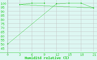 Courbe de l'humidit relative pour Bajkit