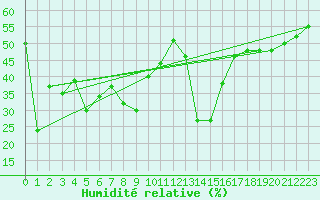 Courbe de l'humidit relative pour Robiei