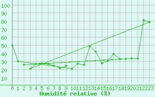 Courbe de l'humidit relative pour Mersin