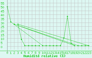 Courbe de l'humidit relative pour Saint-Michel-Mont-Mercure (85)
