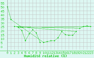 Courbe de l'humidit relative pour Les crins - Nivose (38)
