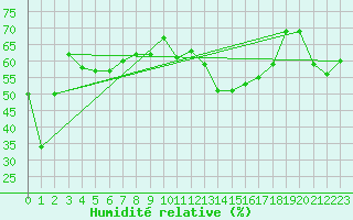 Courbe de l'humidit relative pour Saint-Etienne (42)