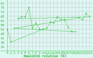 Courbe de l'humidit relative pour Feldberg-Schwarzwald (All)