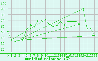 Courbe de l'humidit relative pour Cap Mele (It)