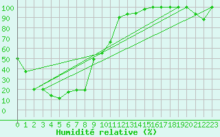 Courbe de l'humidit relative pour Jungfraujoch (Sw)