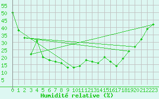 Courbe de l'humidit relative pour Grazalema