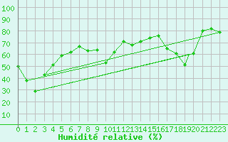 Courbe de l'humidit relative pour Monte Cimone