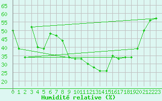 Courbe de l'humidit relative pour San Casciano di Cascina (It)