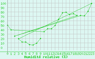 Courbe de l'humidit relative pour Mont-Aigoual (30)
