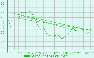 Courbe de l'humidit relative pour Lilienfeld / Sulzer