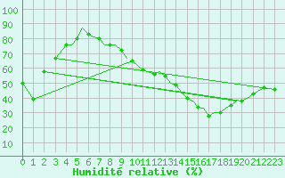 Courbe de l'humidit relative pour Isle Of Man / Ronaldsway Airport