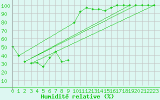 Courbe de l'humidit relative pour Mont-Aigoual (30)