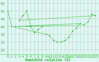 Courbe de l'humidit relative pour Montpellier (34)