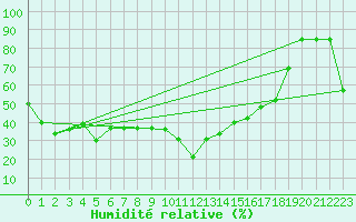 Courbe de l'humidit relative pour Capo Bellavista