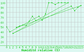 Courbe de l'humidit relative pour Les Attelas