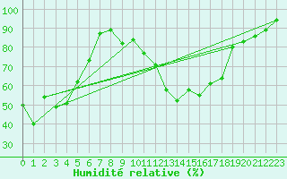 Courbe de l'humidit relative pour Usti Nad Orlici