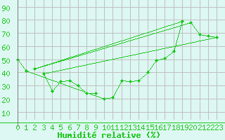 Courbe de l'humidit relative pour Puerto de San Isidro