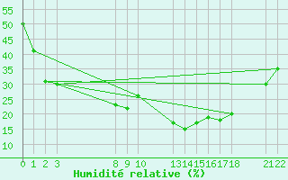 Courbe de l'humidit relative pour Saint-Haon (43)
