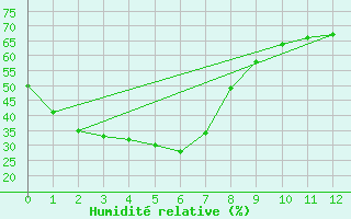 Courbe de l'humidit relative pour Mildura Airport