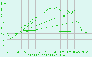 Courbe de l'humidit relative pour Deadmen Valley