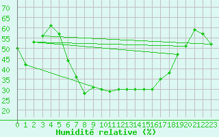 Courbe de l'humidit relative pour Piotta