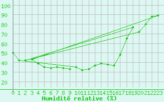 Courbe de l'humidit relative pour Biarritz (64)