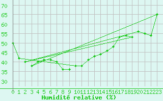 Courbe de l'humidit relative pour Giessen