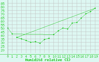 Courbe de l'humidit relative pour Jervois