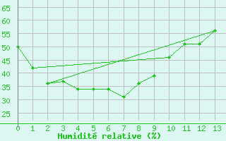 Courbe de l'humidit relative pour Manbulloo Csiro