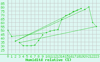 Courbe de l'humidit relative pour Lochington