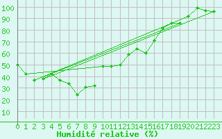 Courbe de l'humidit relative pour Fichtelberg