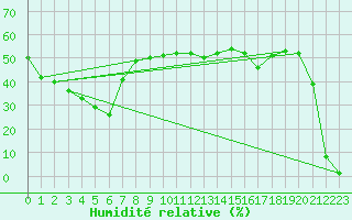 Courbe de l'humidit relative pour Saint-Michel-Mont-Mercure (85)