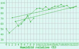 Courbe de l'humidit relative pour Corvatsch