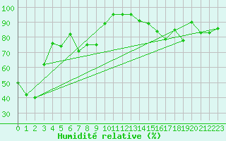Courbe de l'humidit relative pour Trois Rivieres
