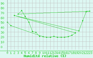 Courbe de l'humidit relative pour Geilo Oldebraten