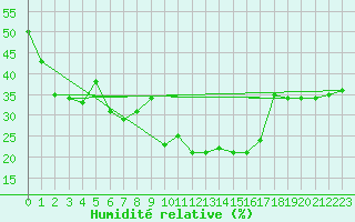 Courbe de l'humidit relative pour Evolene / Villa