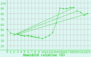 Courbe de l'humidit relative pour Kaisersbach-Cronhuette