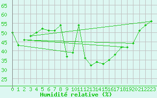Courbe de l'humidit relative pour Simplon-Dorf