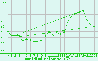 Courbe de l'humidit relative pour Asahikawa