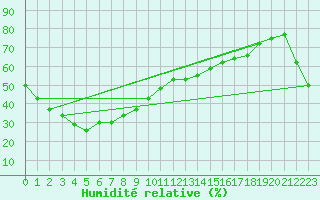 Courbe de l'humidit relative pour Blackall