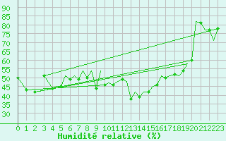 Courbe de l'humidit relative pour Bilbao (Esp)