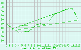 Courbe de l'humidit relative pour Lochington