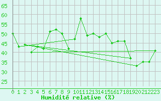 Courbe de l'humidit relative pour Monte Cimone