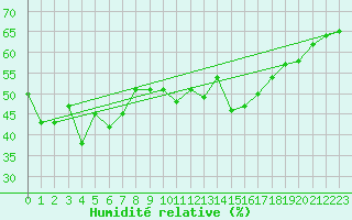 Courbe de l'humidit relative pour Crap Masegn