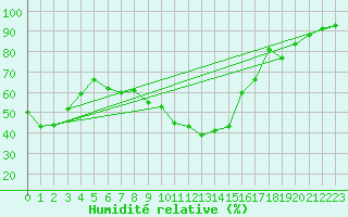 Courbe de l'humidit relative pour Lyon - Saint-Exupry (69)