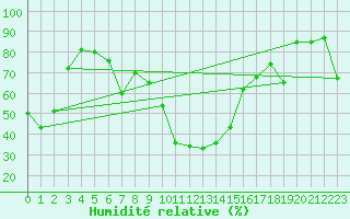 Courbe de l'humidit relative pour Messina