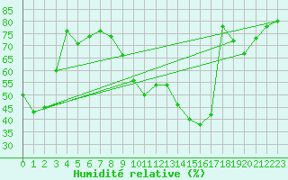 Courbe de l'humidit relative pour Orschwiller (67)
