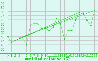 Courbe de l'humidit relative pour Mersin