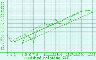 Courbe de l'humidit relative pour Roquetas de Mar